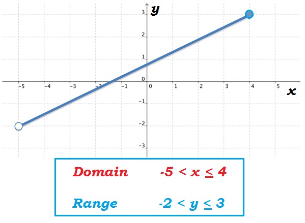 Image result for Domain and Range line segment harbmath
